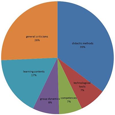 Remembering, Reflecting, Reframing: Examining Students’ Long-Term Perceptions of an Innovative Model for University Teaching